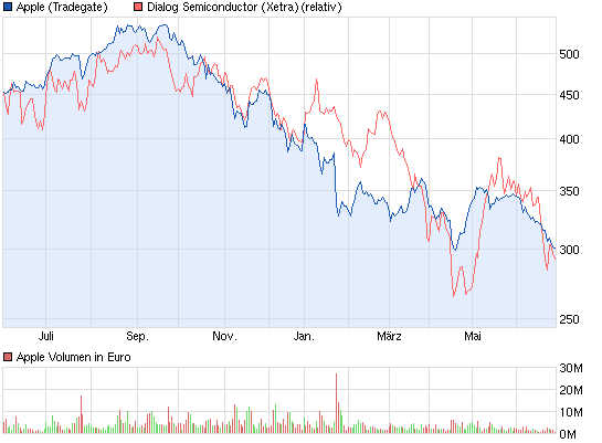 Dialog Semiconductor - weiter zu neuen Höhen 619653