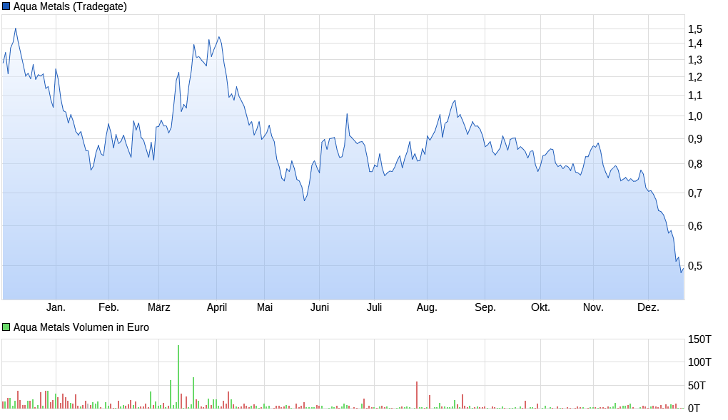 Aqua Metals Kursziel 14 USD 1347739