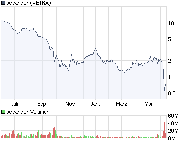 Arcandor AG Kursziel 40 €+x 238488