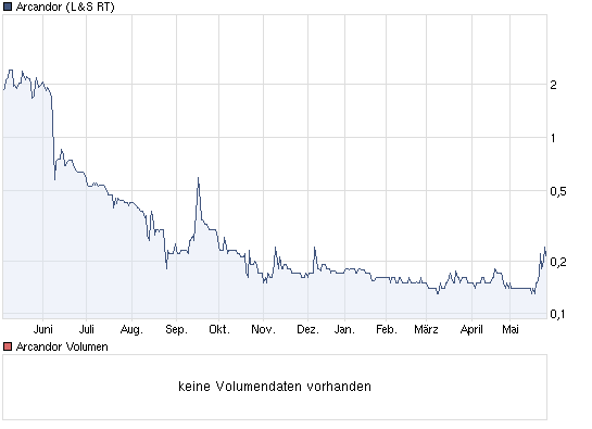 Schafft Arcandor nochmals 0,70 ? 323106
