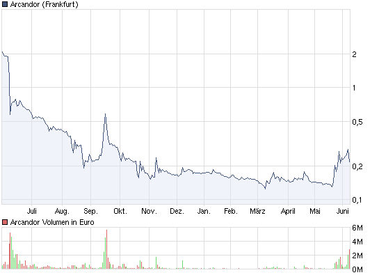Schafft Arcandor nochmals 0,70 ? 325240