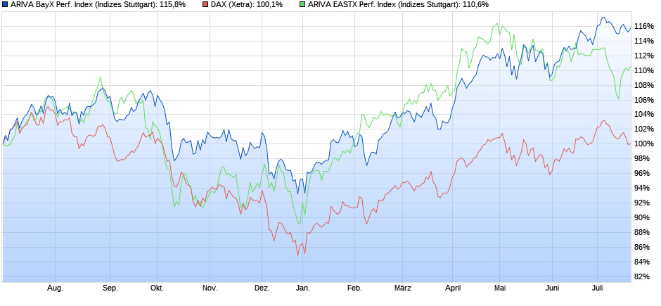 Aktienindizes aus der Region 1124050