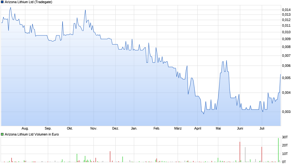 Arizona Lithium - Deal mit Nikola 1489447