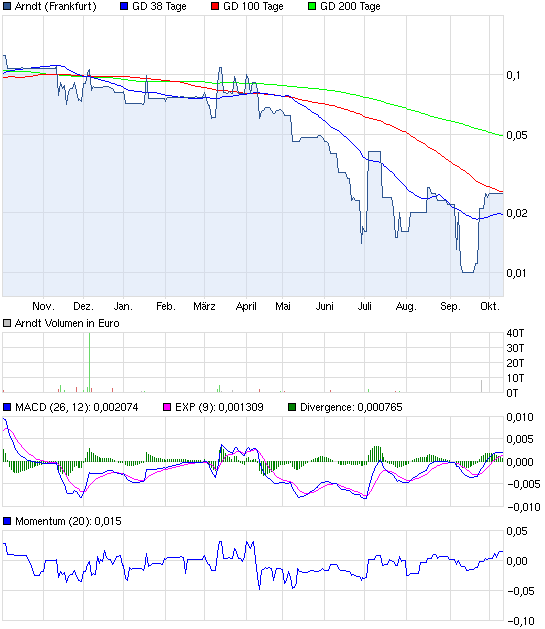 Arndt - der vergessene Zock?!?! 543327