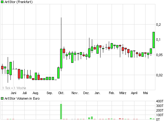 Artstor Chance !!? Zeta Computer Verkauft 403486
