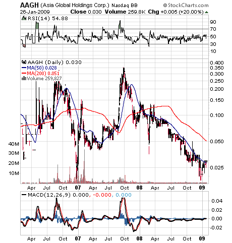 Asia Global Hldgs. (WKN: A0J4BX) 212806