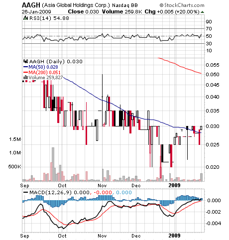 Asia Global Hldgs. (WKN: A0J4BX) 212805