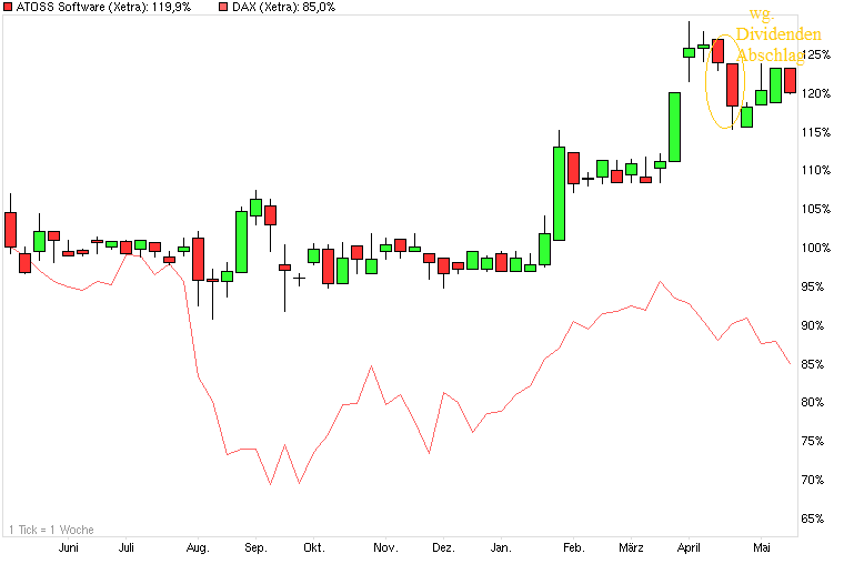 Atoss kaufen,dieser Chart läd dazu ein. 508749