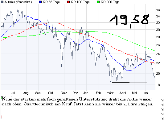 Aktien-Tagebuch 240591
