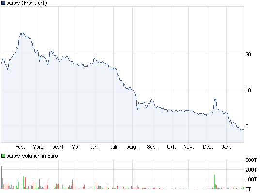 AUTEV AG unentdeckte LED PERLE 480510