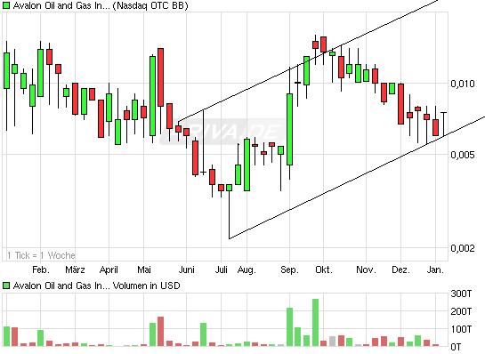Die Ölrakete AVALON OIL stürzt ab 370399