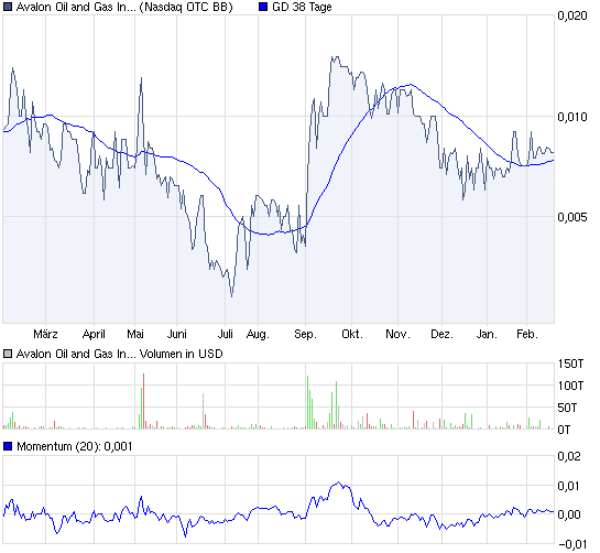 Die Ölrakete AVALON OIL stürzt ab 382601
