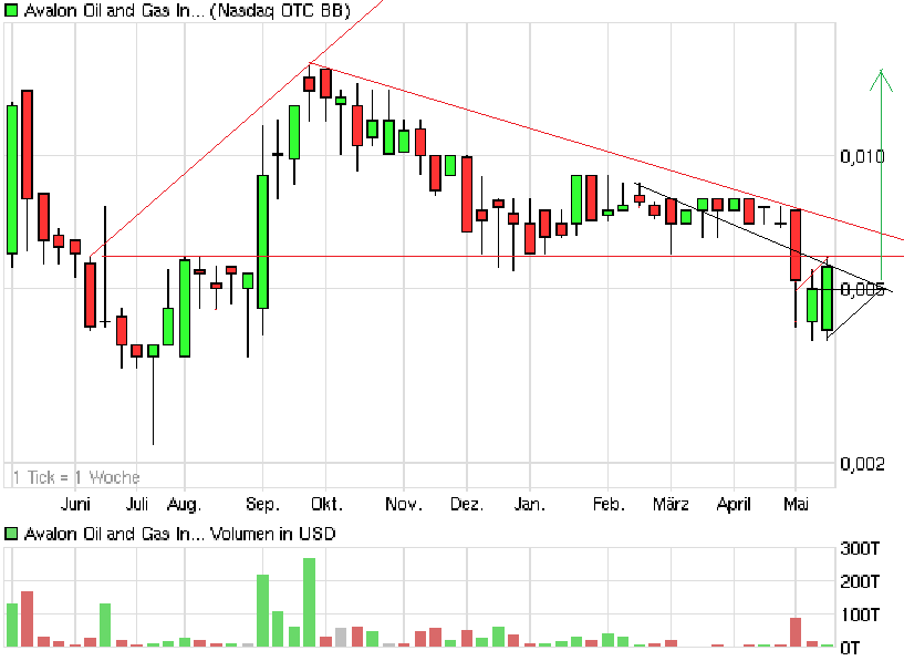 Die Ölrakete AVALON OIL stürzt ab 403319