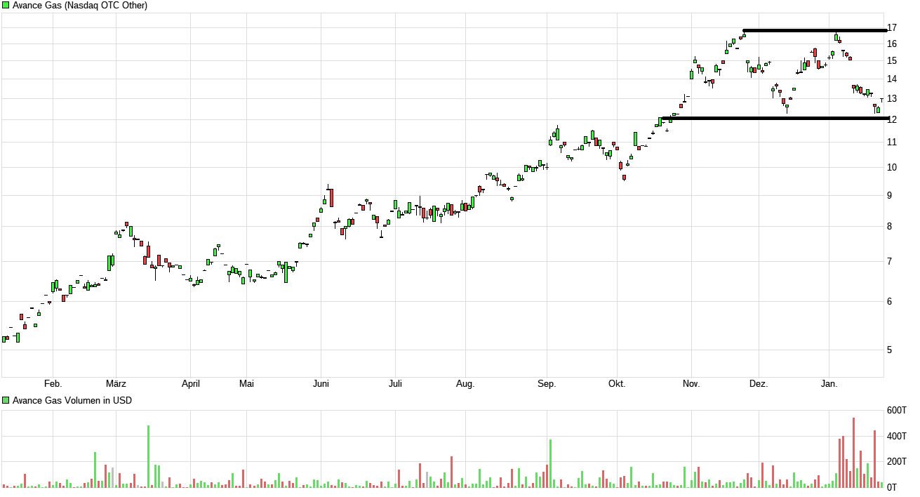 Avance Gas eine Dividendenwette ? 1409525