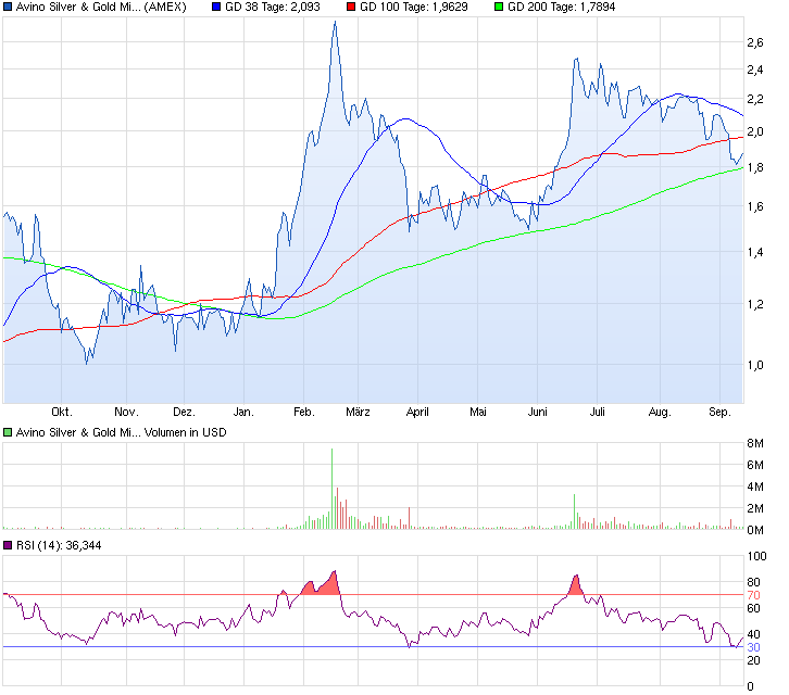 Avino Gold & Silver - KGV 4,7 bis 2 ? 756280