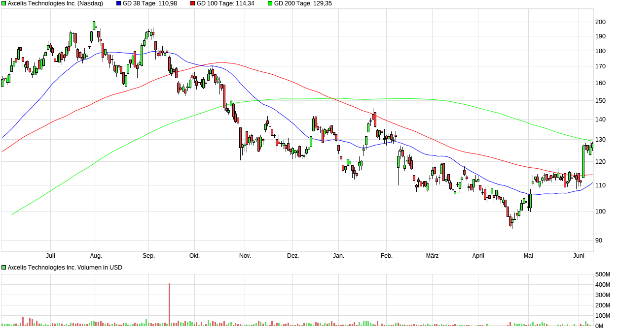 Aixtron- und die Banken stufen fröhlich auf kaufen 1434106
