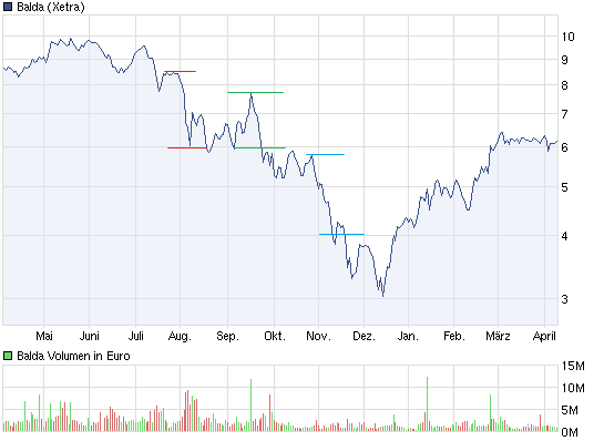 Balda schnelle 100 Prozent 500232