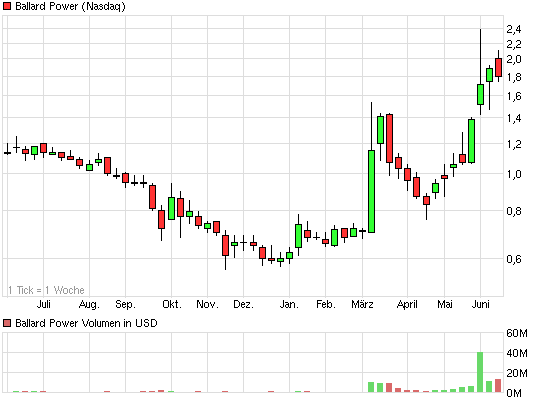 Ballard Power Systems lebt noch (Wieder) 616115