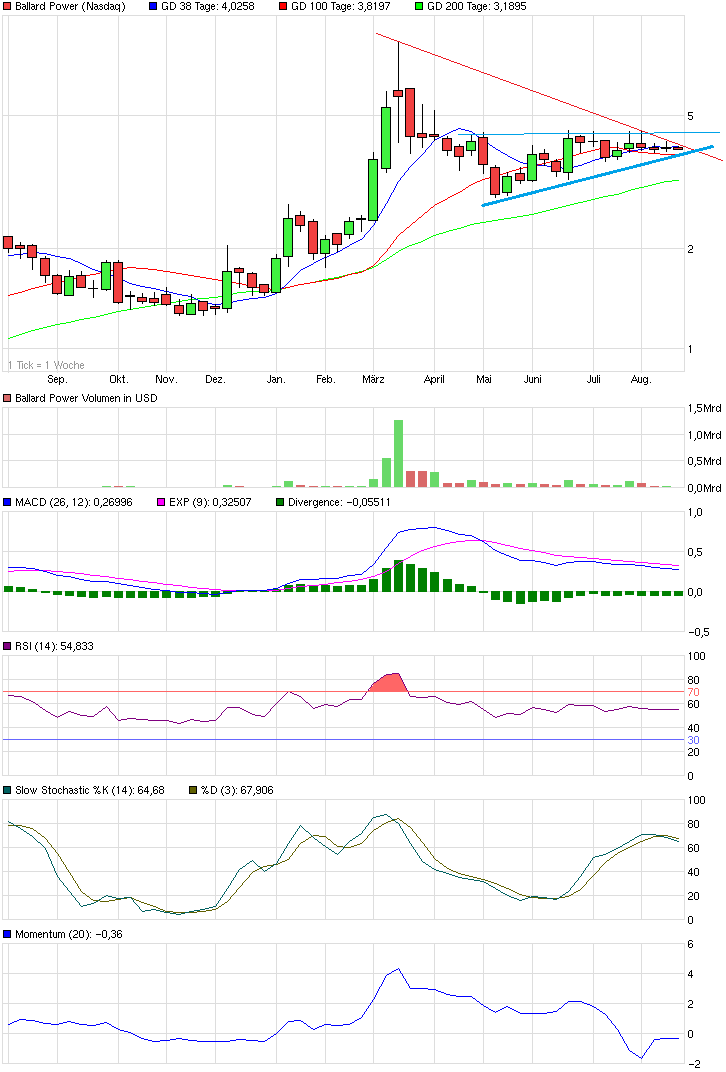 Ballard Power Systems lebt noch (Wieder) 749598