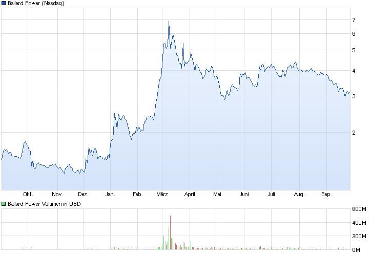 Ballard Power Systems lebt noch (Wieder) 759947