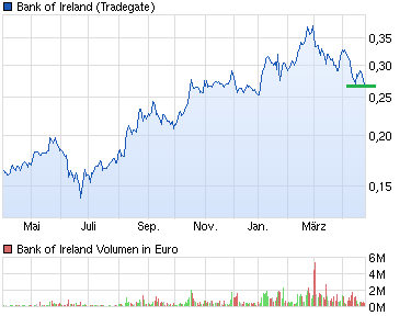Bank of Ireland News, Charts und Diskussion 718255