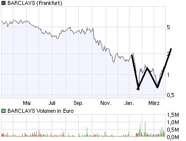 Barclays,die Bank von London. 224245