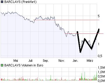 Barclays,die Bank von London. 224853