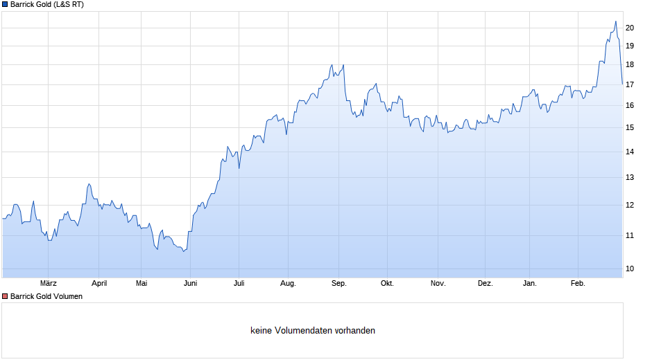 Barrick Gold 1163012