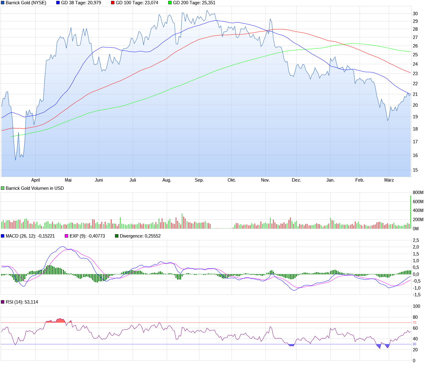 Barrick Gold 1241539