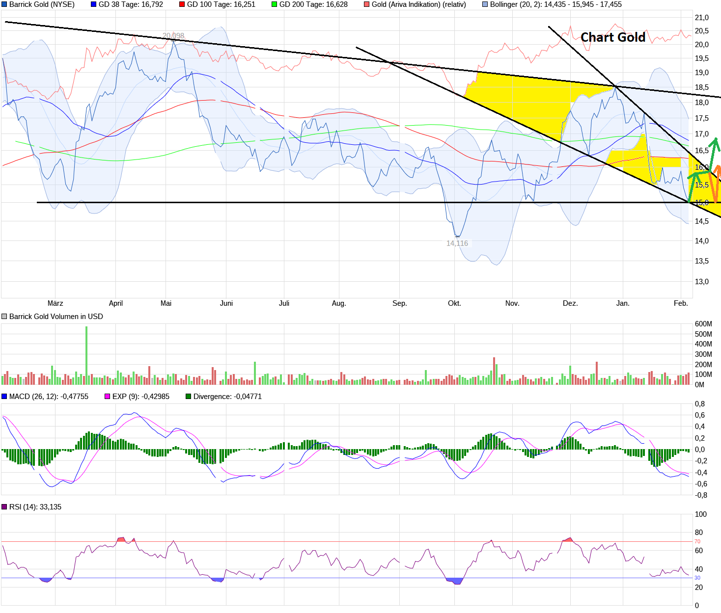 Barrick Gold 1412391