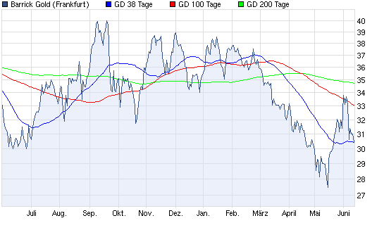 Aktien-Tagebuch 515200