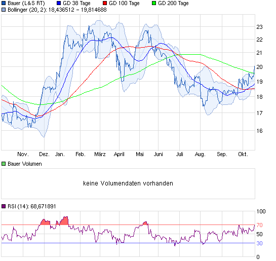 Bauer AG - Jetzt gehts wieder aufwärts bis 70 Euro 655102