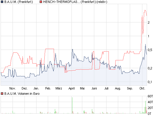 Ein B.A.U.M. der in den Himmel wächst... 448268