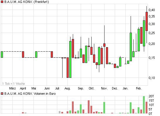 Ein B.A.U.M. der in den Himmel wächst... 383518