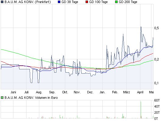 Ein B.A.U.M. der in den Himmel wächst... 400431