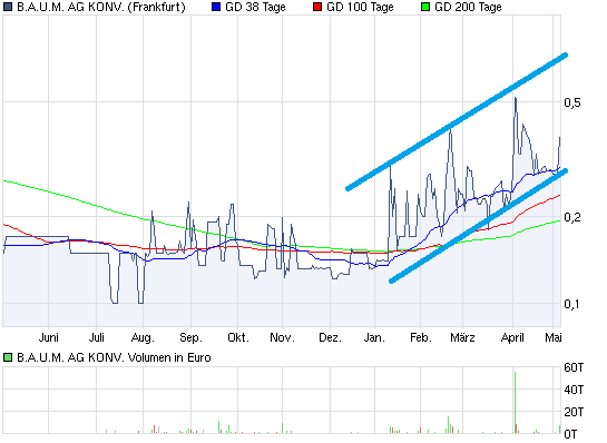 Ein B.A.U.M. der in den Himmel wächst... 400456