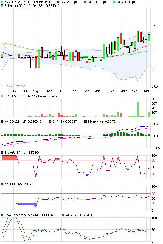 Ein B.A.U.M. der in den Himmel wächst... 401099