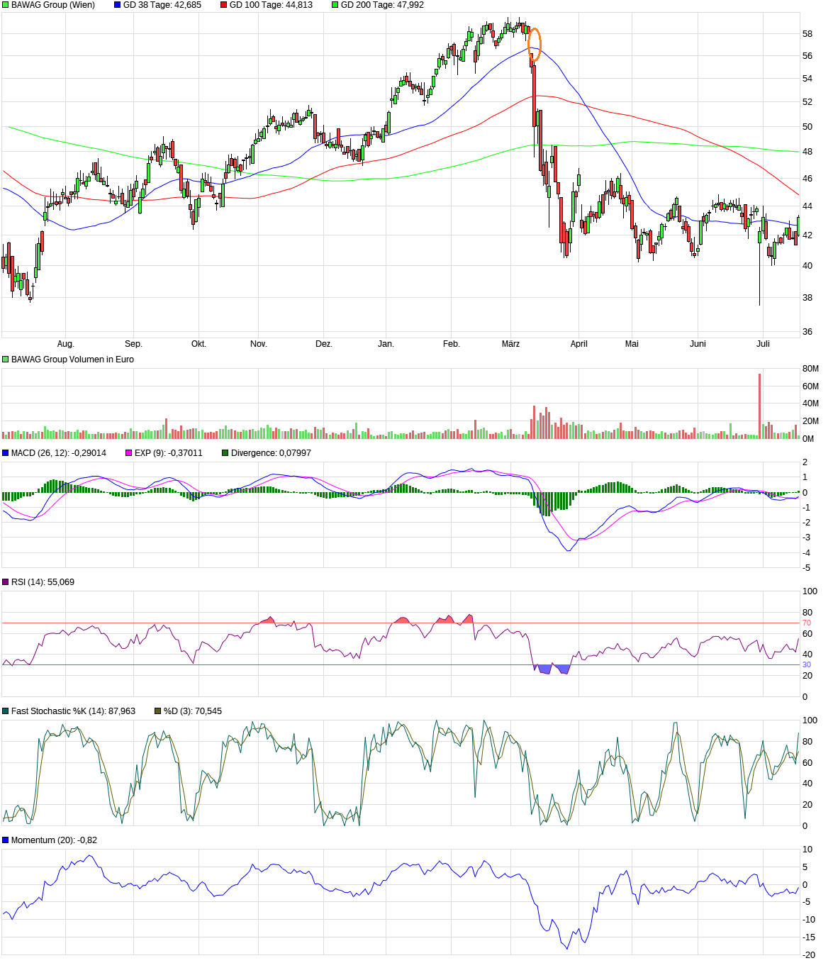 BAWAG Group AG 1382285