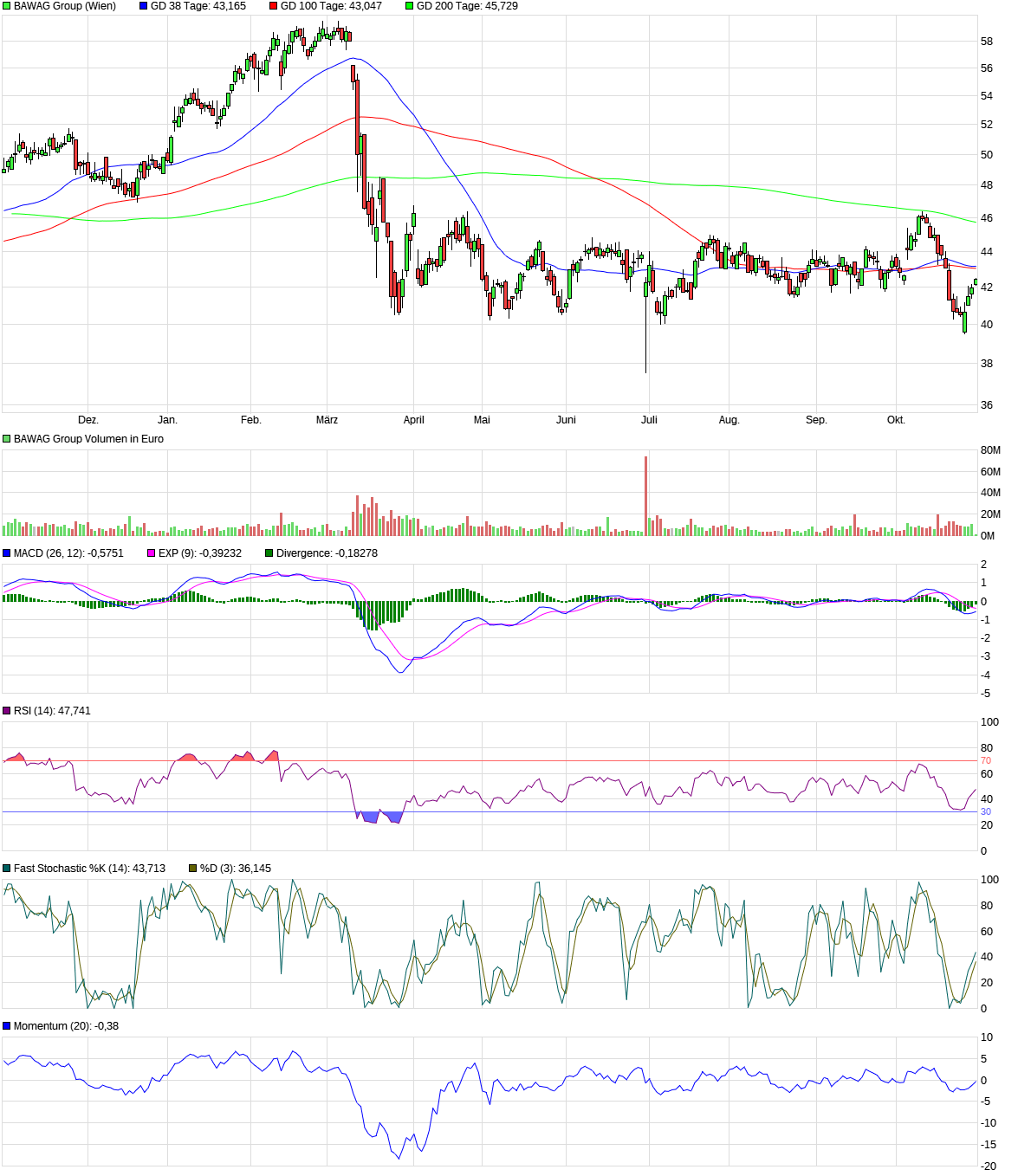BAWAG Group AG 1396230