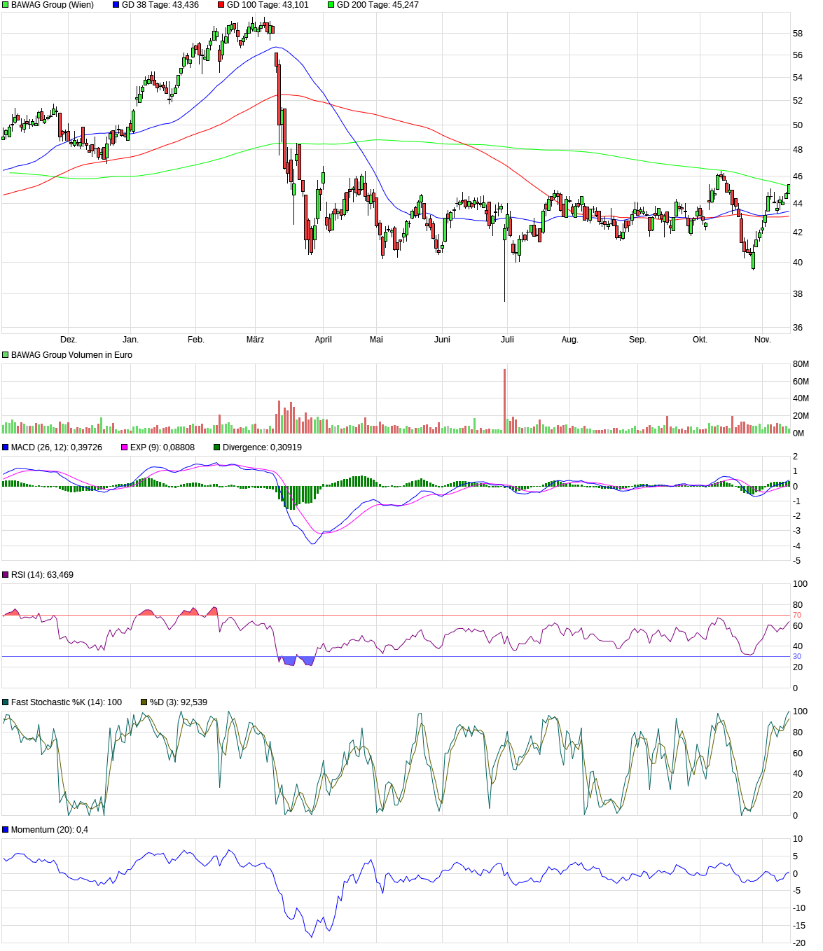 BAWAG Group AG 1398196