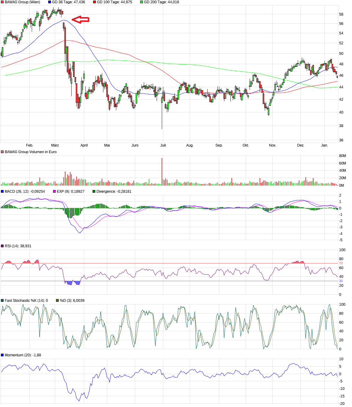 BAWAG Group AG 1407857