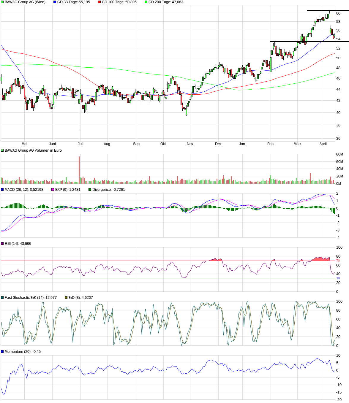 BAWAG Group AG 1424861
