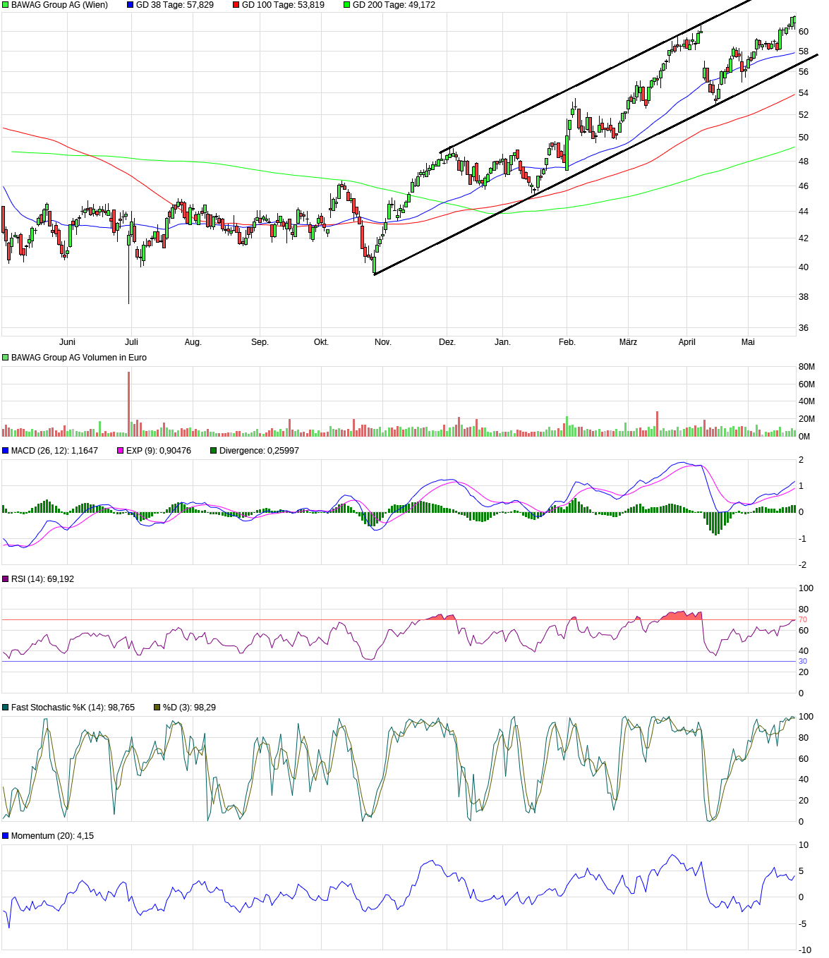 BAWAG Group AG 1431326