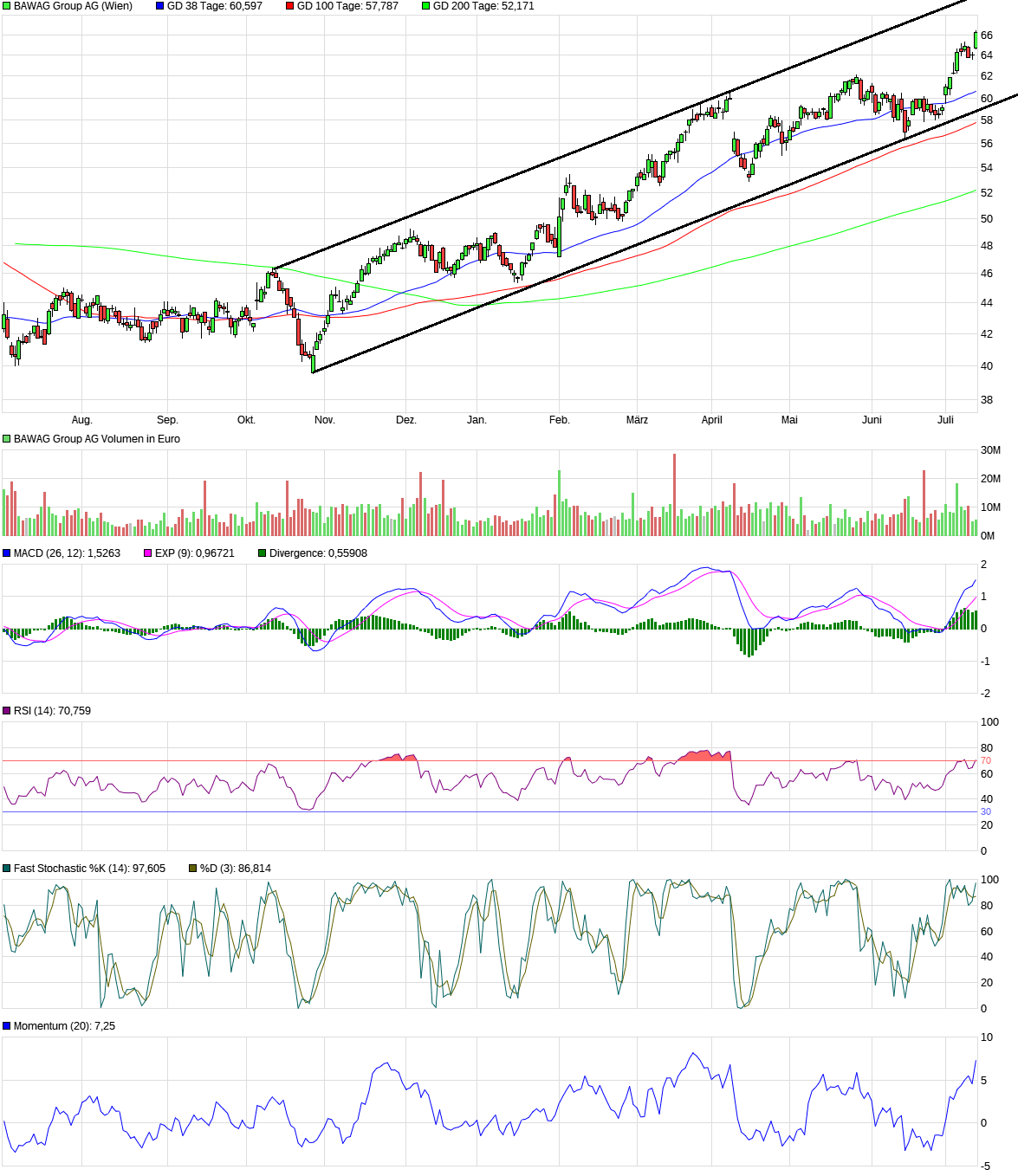BAWAG Group AG 1438359