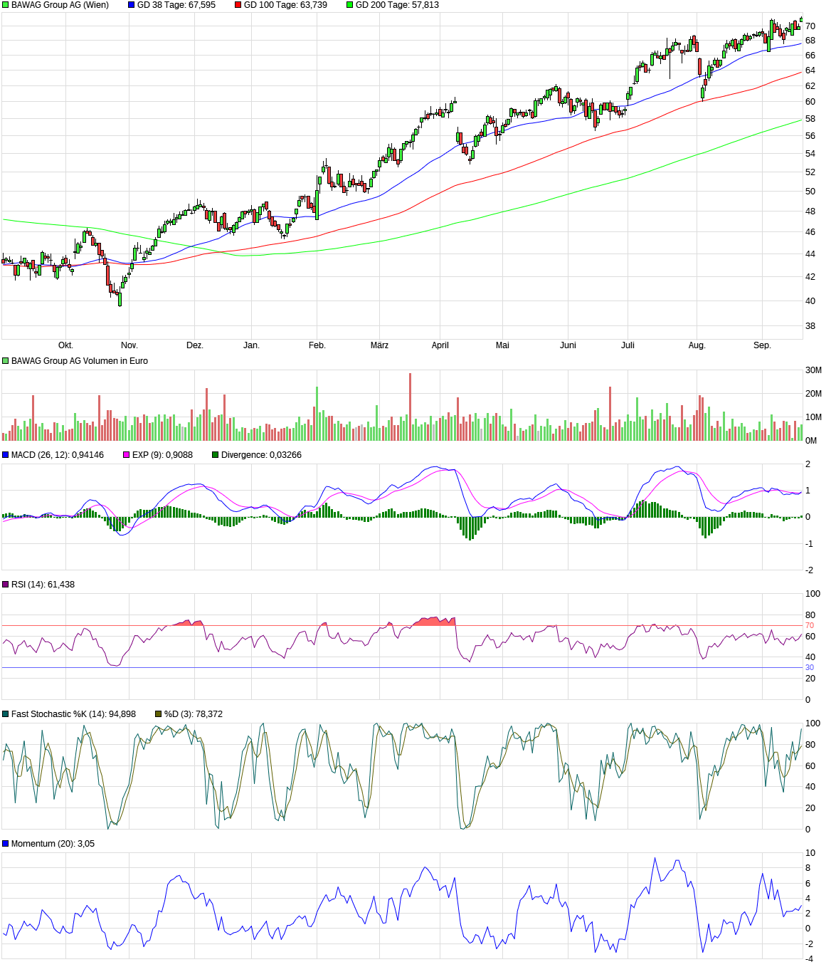 BAWAG Group AG 1448102