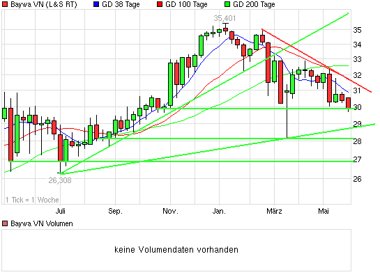 BayWa AG: Ein MDAX Kandidat ? 407029