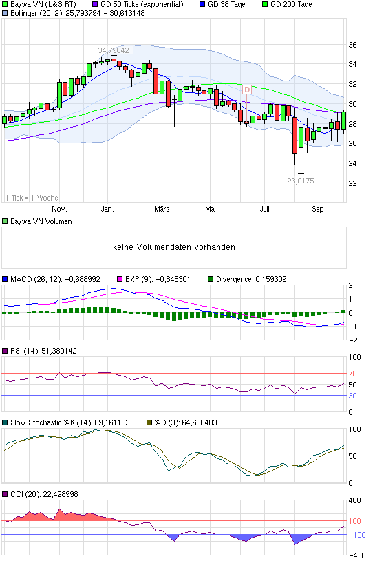 BayWa AG: Ein MDAX Kandidat ? 443599