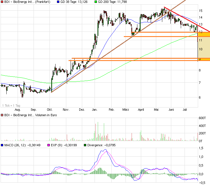 Biodiesel Werte gehen heute durch die Decke ! 743571