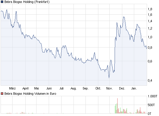 Bebra Biogas - Super Zahlen und Millionenauftrag 481578