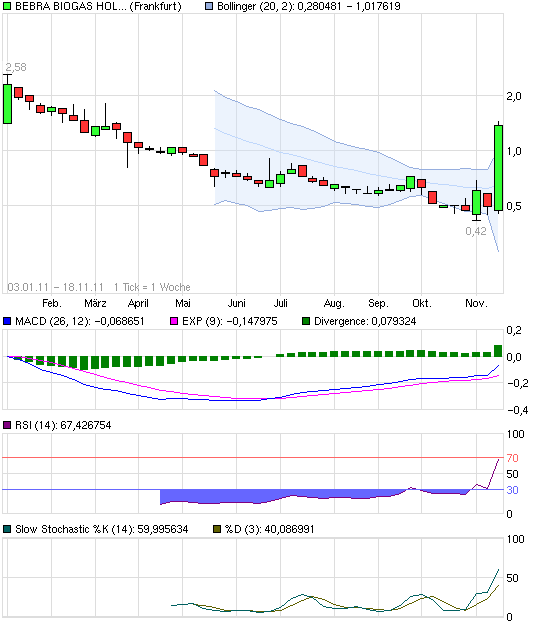 Bebra Biogas - Super Zahlen und Millionenauftrag 458811